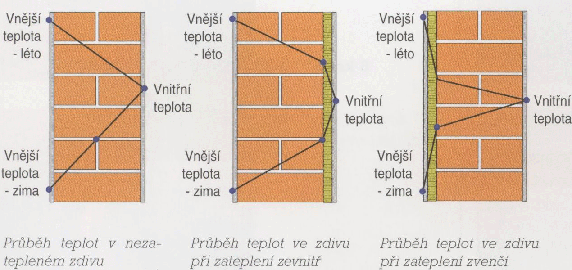 Průběh teploty v homogenní (neizolované) stěně a ve stěně s přidanou izolační vrstvou